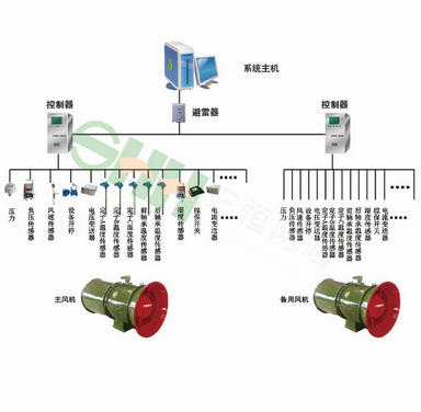 KJ645(A)煤礦用主通風機監測系統