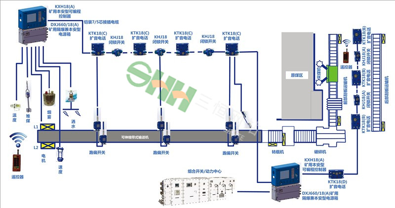 煤礦工作面及帶式輸送機監控通信 技術方案