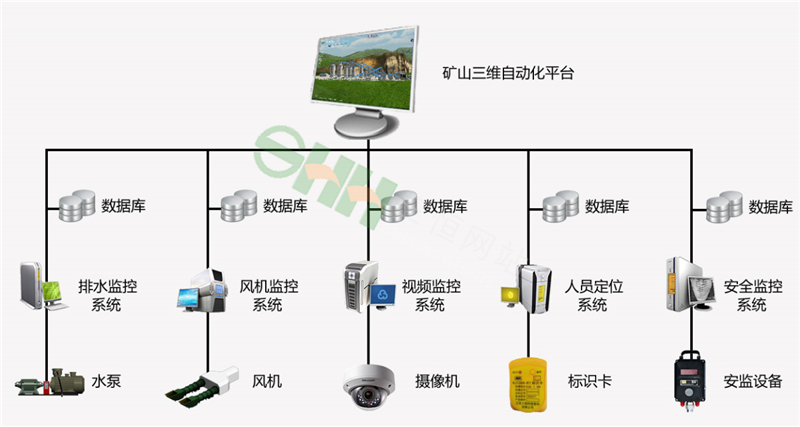 三維礦井綜合自動化系統